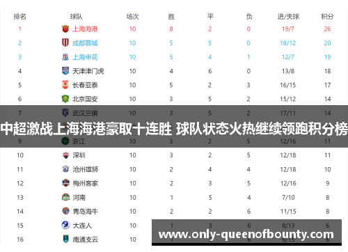 中超激战上海海港豪取十连胜 球队状态火热继续领跑积分榜 中超激战上海海港豪取十连胜 球队状态火热继续领跑积分榜